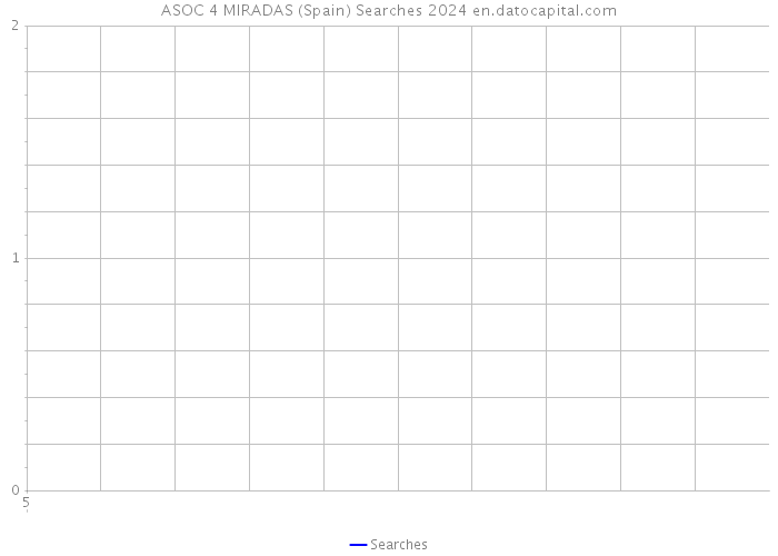 ASOC 4 MIRADAS (Spain) Searches 2024 