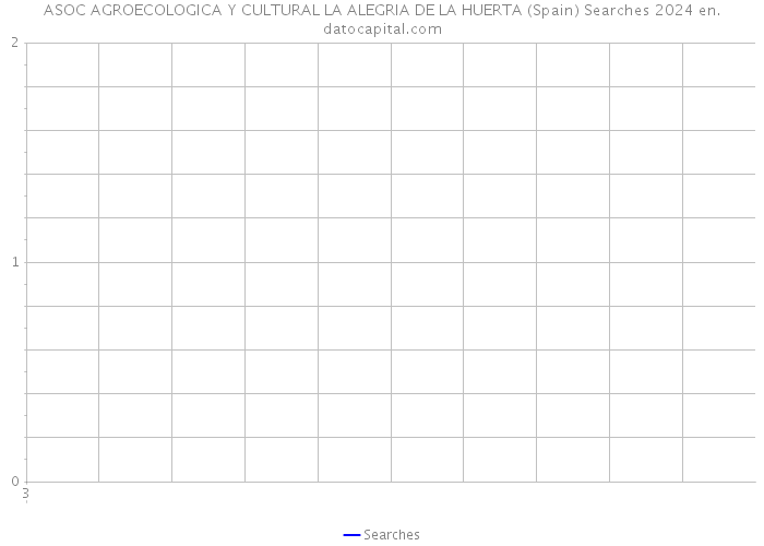 ASOC AGROECOLOGICA Y CULTURAL LA ALEGRIA DE LA HUERTA (Spain) Searches 2024 