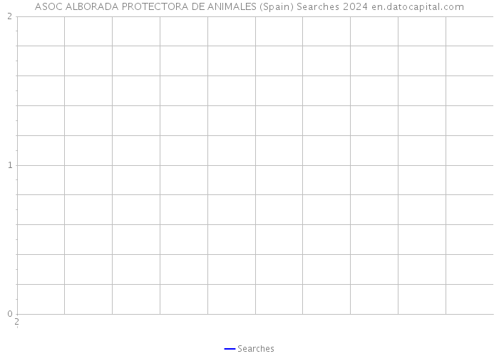 ASOC ALBORADA PROTECTORA DE ANIMALES (Spain) Searches 2024 