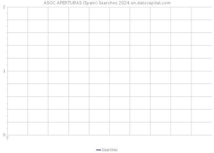 ASOC APERTURAS (Spain) Searches 2024 