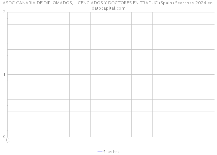 ASOC CANARIA DE DIPLOMADOS, LICENCIADOS Y DOCTORES EN TRADUC (Spain) Searches 2024 
