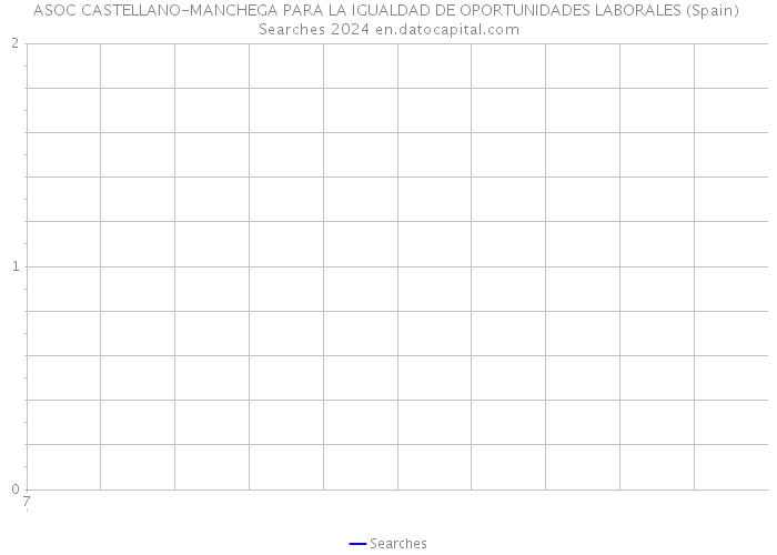 ASOC CASTELLANO-MANCHEGA PARA LA IGUALDAD DE OPORTUNIDADES LABORALES (Spain) Searches 2024 