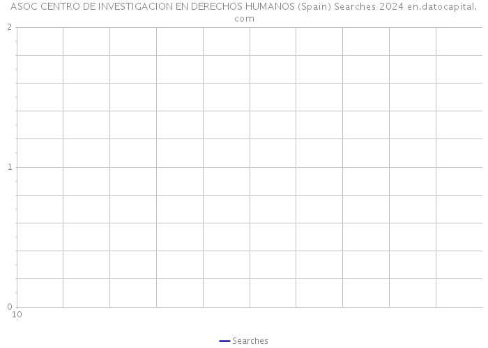 ASOC CENTRO DE INVESTIGACION EN DERECHOS HUMANOS (Spain) Searches 2024 