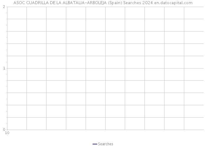 ASOC CUADRILLA DE LA ALBATALIA-ARBOLEJA (Spain) Searches 2024 