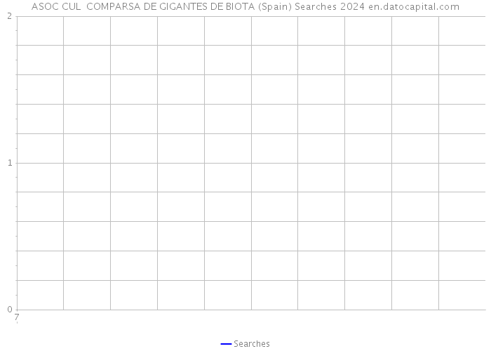 ASOC CUL COMPARSA DE GIGANTES DE BIOTA (Spain) Searches 2024 