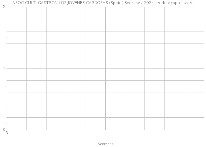 ASOC CULT GASTRON LOS JOVENES CARROZAS (Spain) Searches 2024 