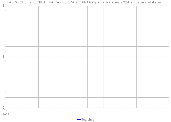 ASOC CULT Y RECREATIVA CARRETERA Y MANTA (Spain) Searches 2024 