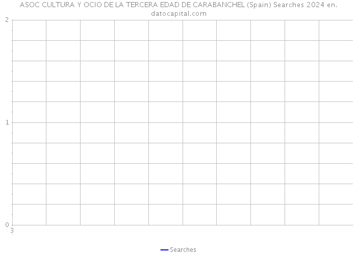 ASOC CULTURA Y OCIO DE LA TERCERA EDAD DE CARABANCHEL (Spain) Searches 2024 