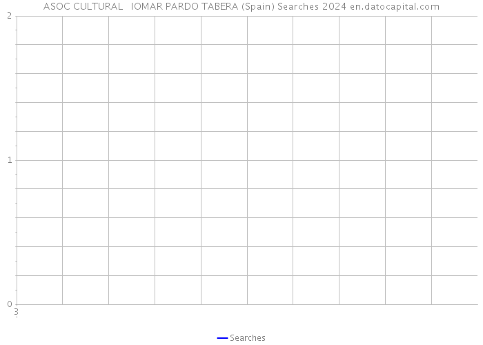 ASOC CULTURAL IOMAR PARDO TABERA (Spain) Searches 2024 