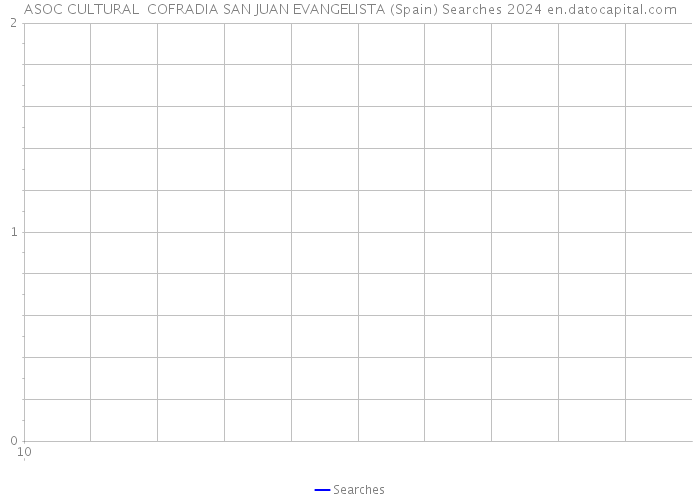 ASOC CULTURAL COFRADIA SAN JUAN EVANGELISTA (Spain) Searches 2024 