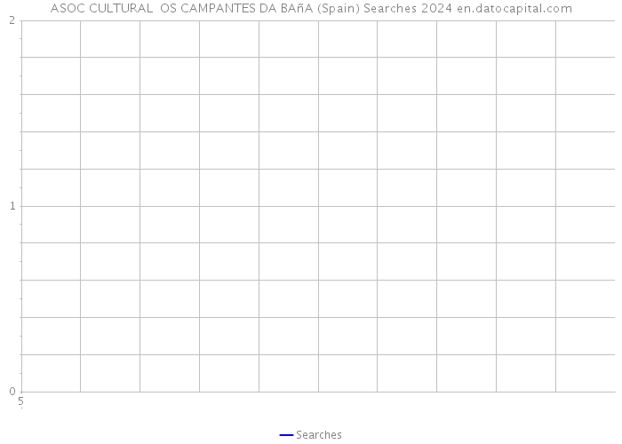 ASOC CULTURAL OS CAMPANTES DA BAñA (Spain) Searches 2024 