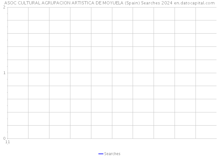 ASOC CULTURAL AGRUPACION ARTISTICA DE MOYUELA (Spain) Searches 2024 