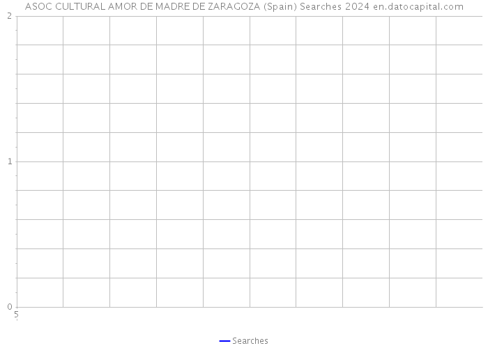 ASOC CULTURAL AMOR DE MADRE DE ZARAGOZA (Spain) Searches 2024 