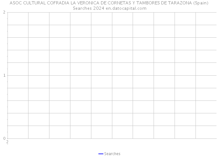 ASOC CULTURAL COFRADIA LA VERONICA DE CORNETAS Y TAMBORES DE TARAZONA (Spain) Searches 2024 