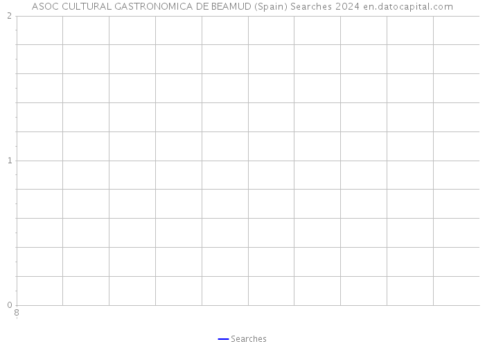 ASOC CULTURAL GASTRONOMICA DE BEAMUD (Spain) Searches 2024 