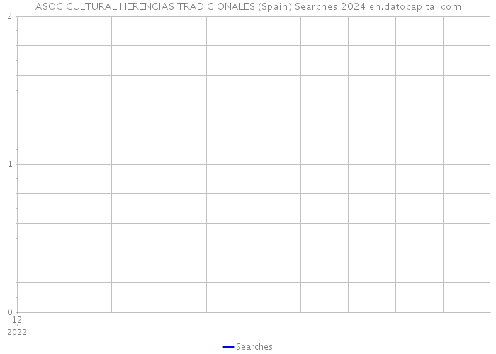 ASOC CULTURAL HERENCIAS TRADICIONALES (Spain) Searches 2024 