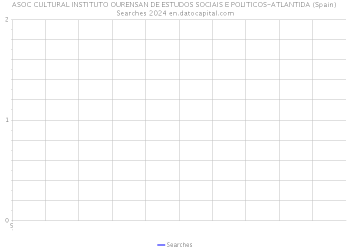 ASOC CULTURAL INSTITUTO OURENSAN DE ESTUDOS SOCIAIS E POLITICOS-ATLANTIDA (Spain) Searches 2024 