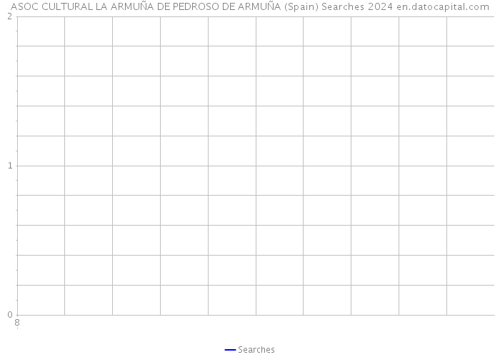 ASOC CULTURAL LA ARMUÑA DE PEDROSO DE ARMUÑA (Spain) Searches 2024 