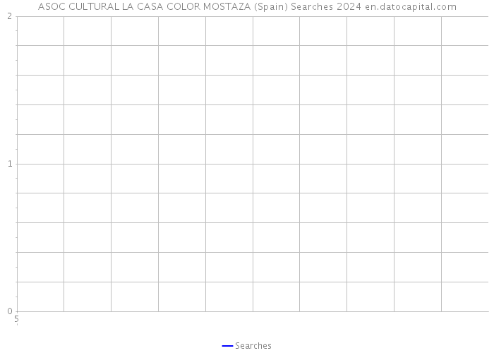 ASOC CULTURAL LA CASA COLOR MOSTAZA (Spain) Searches 2024 