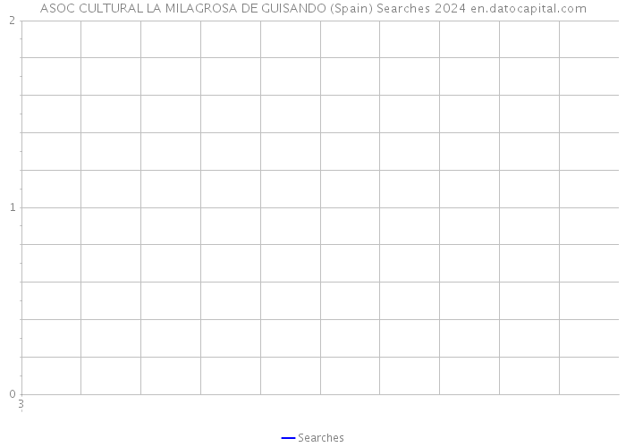 ASOC CULTURAL LA MILAGROSA DE GUISANDO (Spain) Searches 2024 