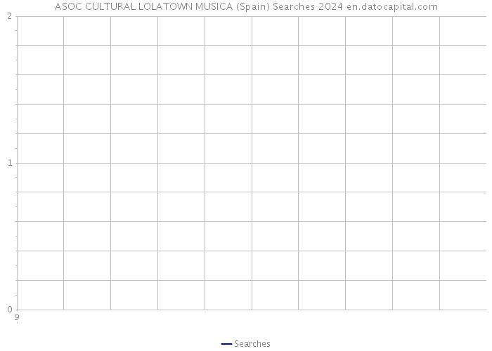 ASOC CULTURAL LOLATOWN MUSICA (Spain) Searches 2024 