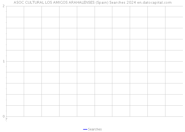 ASOC CULTURAL LOS AMIGOS ARAHALENSES (Spain) Searches 2024 