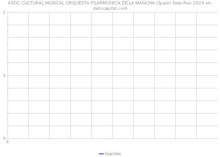 ASOC CULTURAL MUSICAL ORQUESTA FILARMONICA DE LA MANCHA (Spain) Searches 2024 