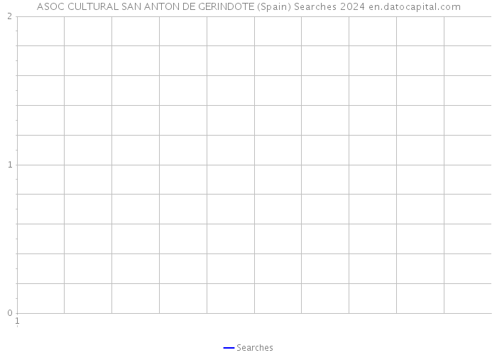 ASOC CULTURAL SAN ANTON DE GERINDOTE (Spain) Searches 2024 