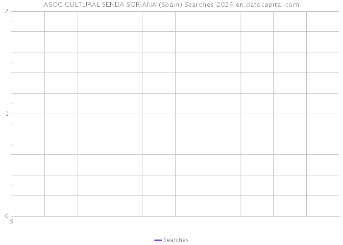 ASOC CULTURAL SENDA SORIANA (Spain) Searches 2024 