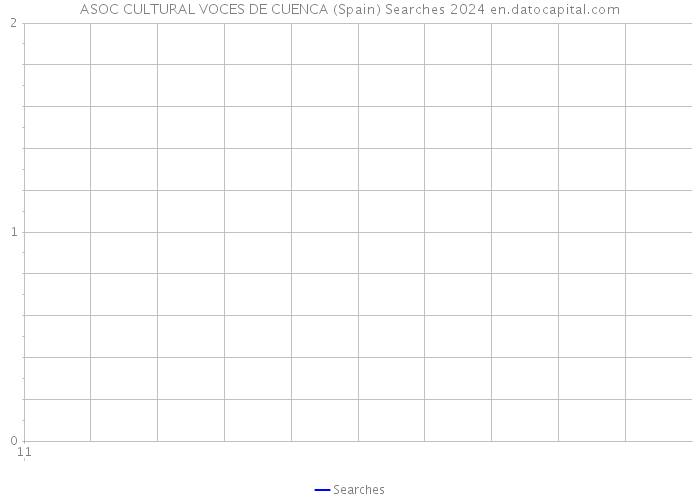 ASOC CULTURAL VOCES DE CUENCA (Spain) Searches 2024 