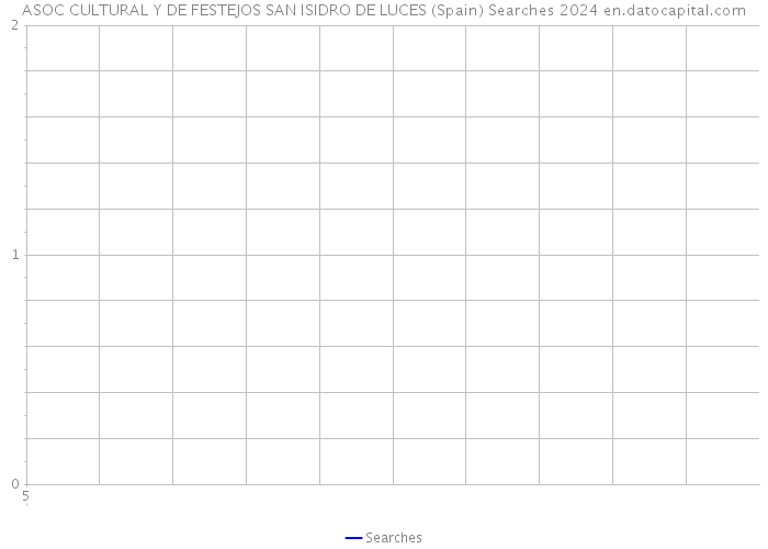 ASOC CULTURAL Y DE FESTEJOS SAN ISIDRO DE LUCES (Spain) Searches 2024 