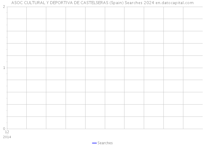 ASOC CULTURAL Y DEPORTIVA DE CASTELSERAS (Spain) Searches 2024 