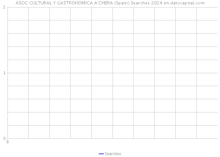ASOC CULTURAL Y GASTRONOMICA A'CHERA (Spain) Searches 2024 