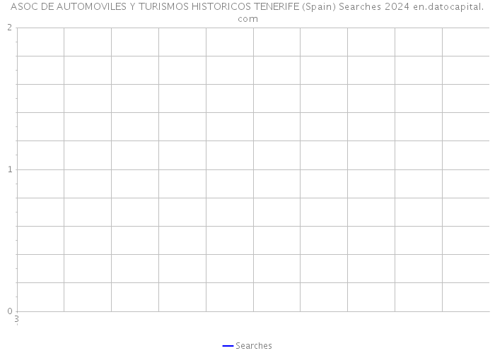 ASOC DE AUTOMOVILES Y TURISMOS HISTORICOS TENERIFE (Spain) Searches 2024 