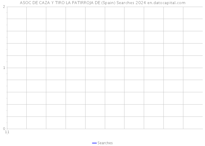 ASOC DE CAZA Y TIRO LA PATIRROJA DE (Spain) Searches 2024 