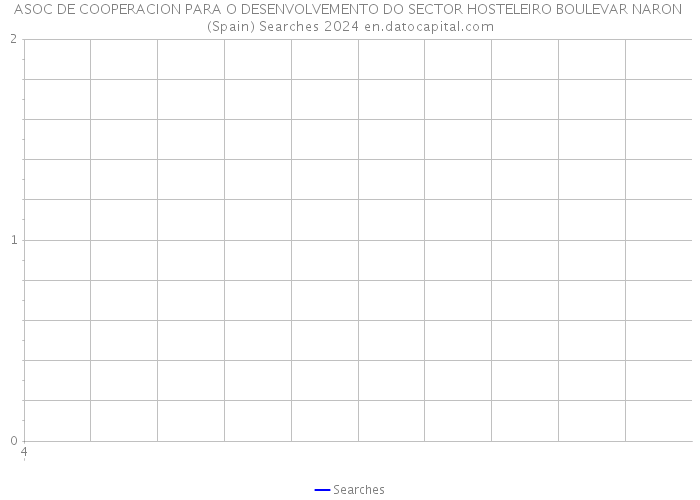 ASOC DE COOPERACION PARA O DESENVOLVEMENTO DO SECTOR HOSTELEIRO BOULEVAR NARON (Spain) Searches 2024 