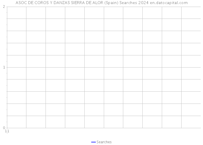 ASOC DE COROS Y DANZAS SIERRA DE ALOR (Spain) Searches 2024 