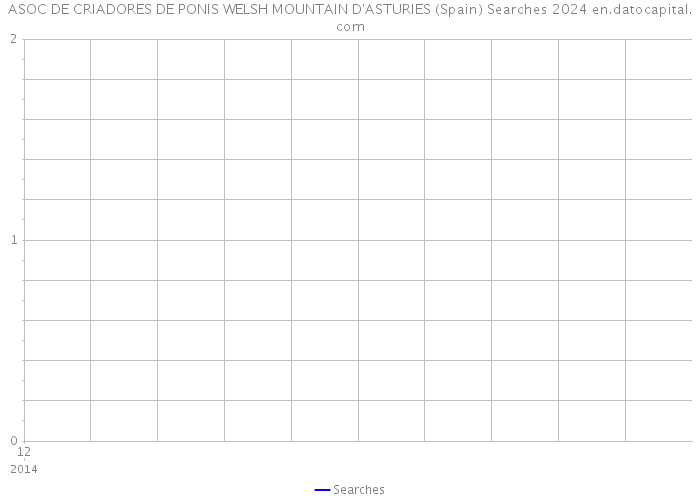 ASOC DE CRIADORES DE PONIS WELSH MOUNTAIN D'ASTURIES (Spain) Searches 2024 