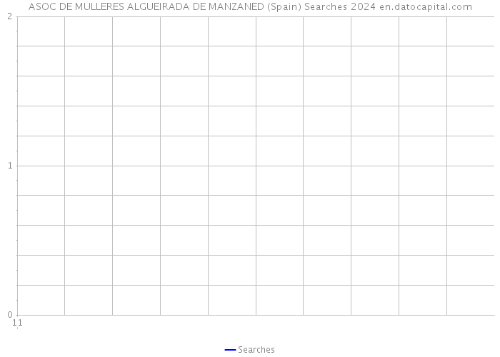 ASOC DE MULLERES ALGUEIRADA DE MANZANED (Spain) Searches 2024 