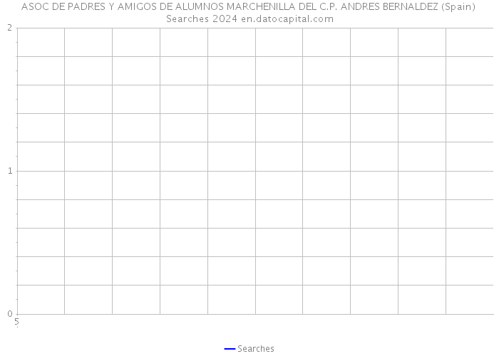 ASOC DE PADRES Y AMIGOS DE ALUMNOS MARCHENILLA DEL C.P. ANDRES BERNALDEZ (Spain) Searches 2024 