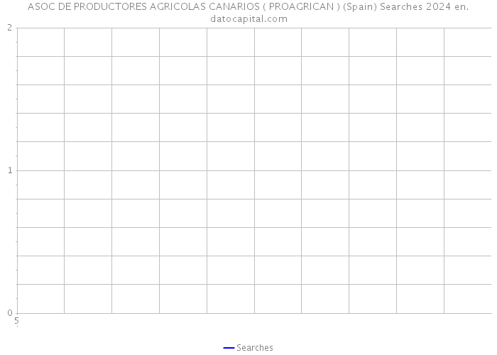 ASOC DE PRODUCTORES AGRICOLAS CANARIOS ( PROAGRICAN ) (Spain) Searches 2024 