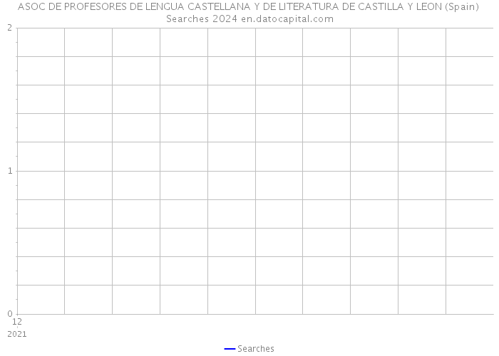 ASOC DE PROFESORES DE LENGUA CASTELLANA Y DE LITERATURA DE CASTILLA Y LEON (Spain) Searches 2024 