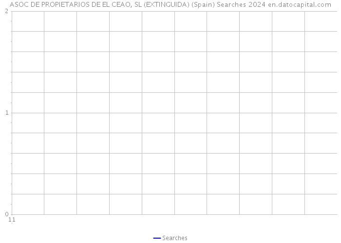 ASOC DE PROPIETARIOS DE EL CEAO, SL (EXTINGUIDA) (Spain) Searches 2024 