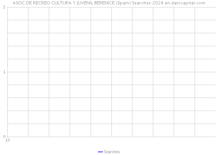ASOC DE RECREO CULTURA Y JUVENIL BERENICE (Spain) Searches 2024 
