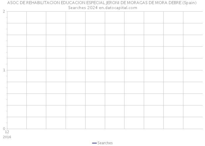 ASOC DE REHABILITACION EDUCACION ESPECIAL JERONI DE MORAGAS DE MORA DEBRE (Spain) Searches 2024 