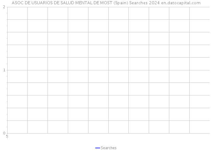 ASOC DE USUARIOS DE SALUD MENTAL DE MOST (Spain) Searches 2024 