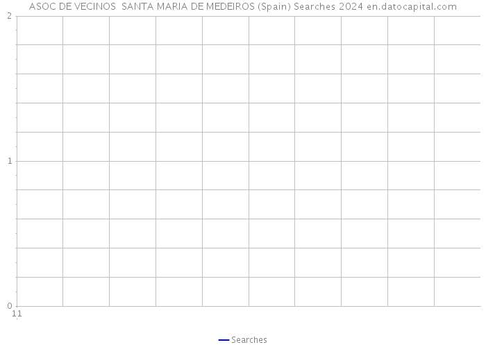 ASOC DE VECINOS SANTA MARIA DE MEDEIROS (Spain) Searches 2024 