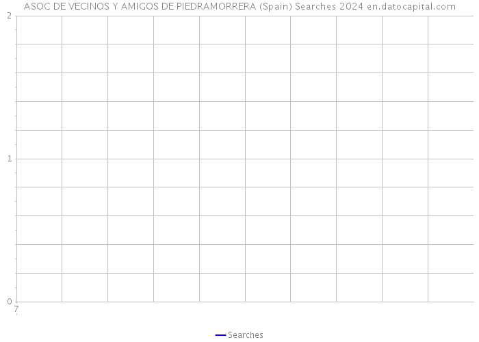 ASOC DE VECINOS Y AMIGOS DE PIEDRAMORRERA (Spain) Searches 2024 