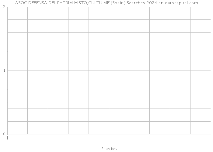 ASOC DEFENSA DEL PATRIM HISTO,CULTU ME (Spain) Searches 2024 