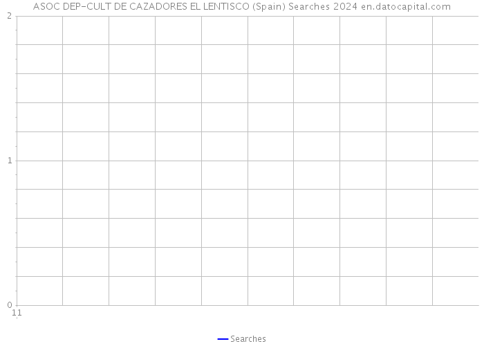 ASOC DEP-CULT DE CAZADORES EL LENTISCO (Spain) Searches 2024 